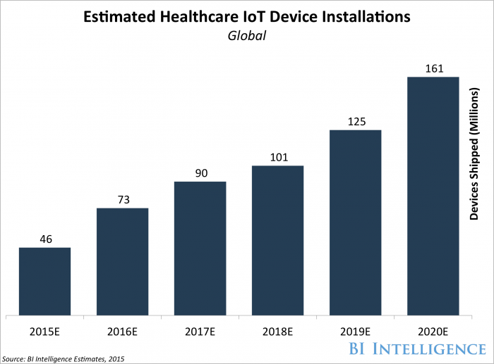 Grand View Research - Graphique marché de l'IoT et e-santé