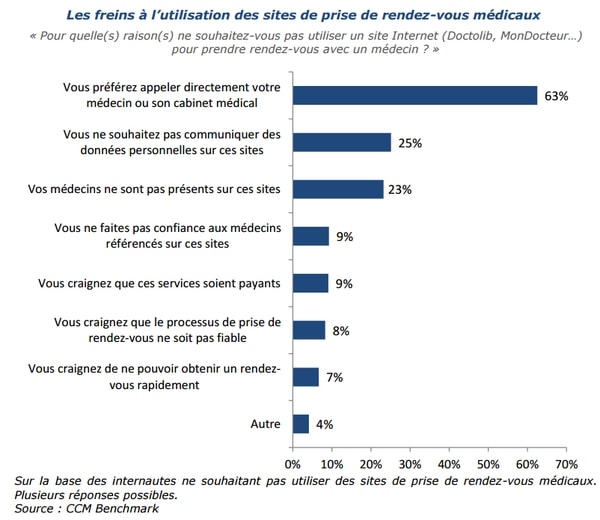 Les Français se sensibilisent à la e-santé, étude CCM Benchmark