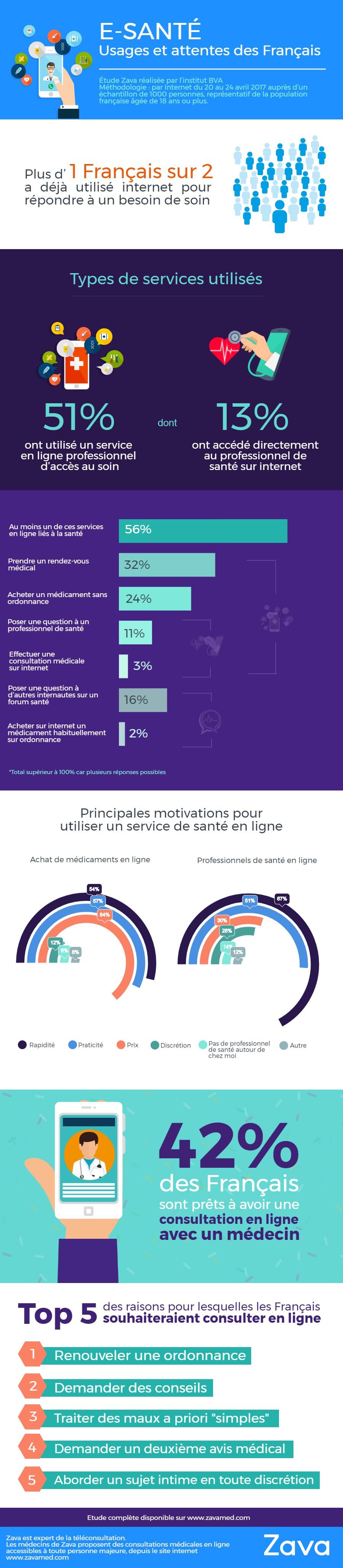 Infographie "E-santé : usages et attentes des Français" (juin 2017)