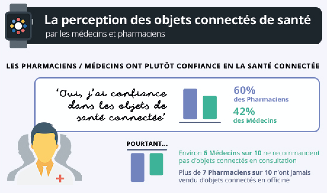 Perception des médecins et pharmaciens objets connectés - Blog Calendovia